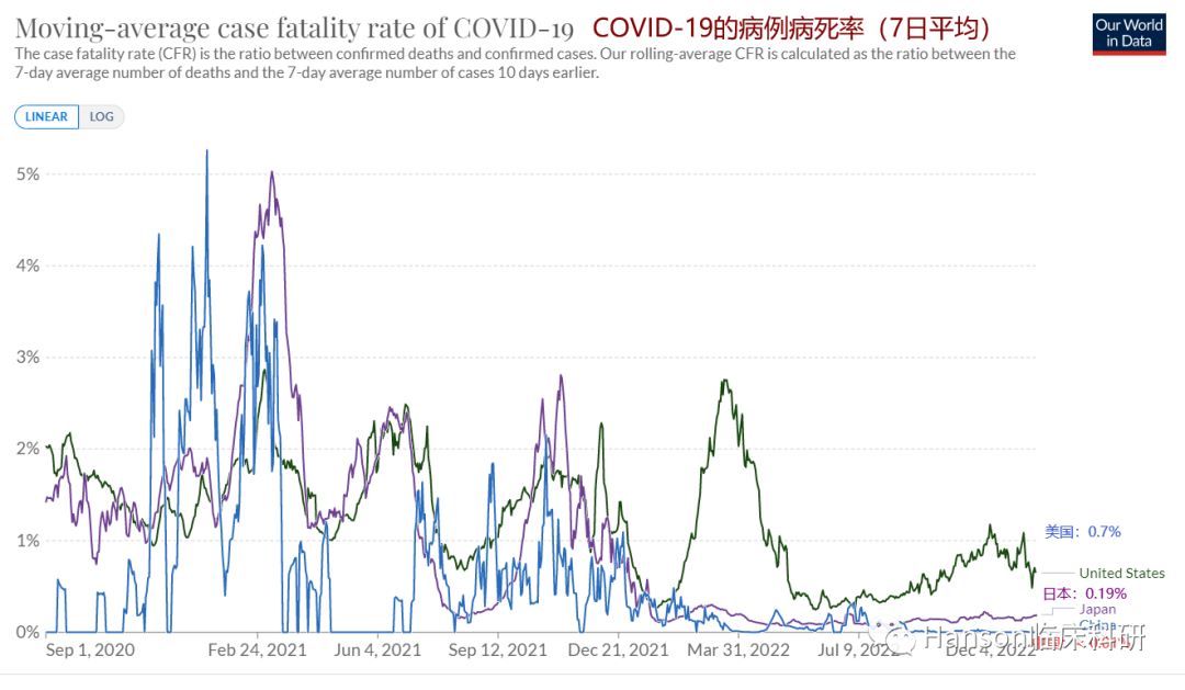 如何看中国和美国新冠病死率的巨大差异？