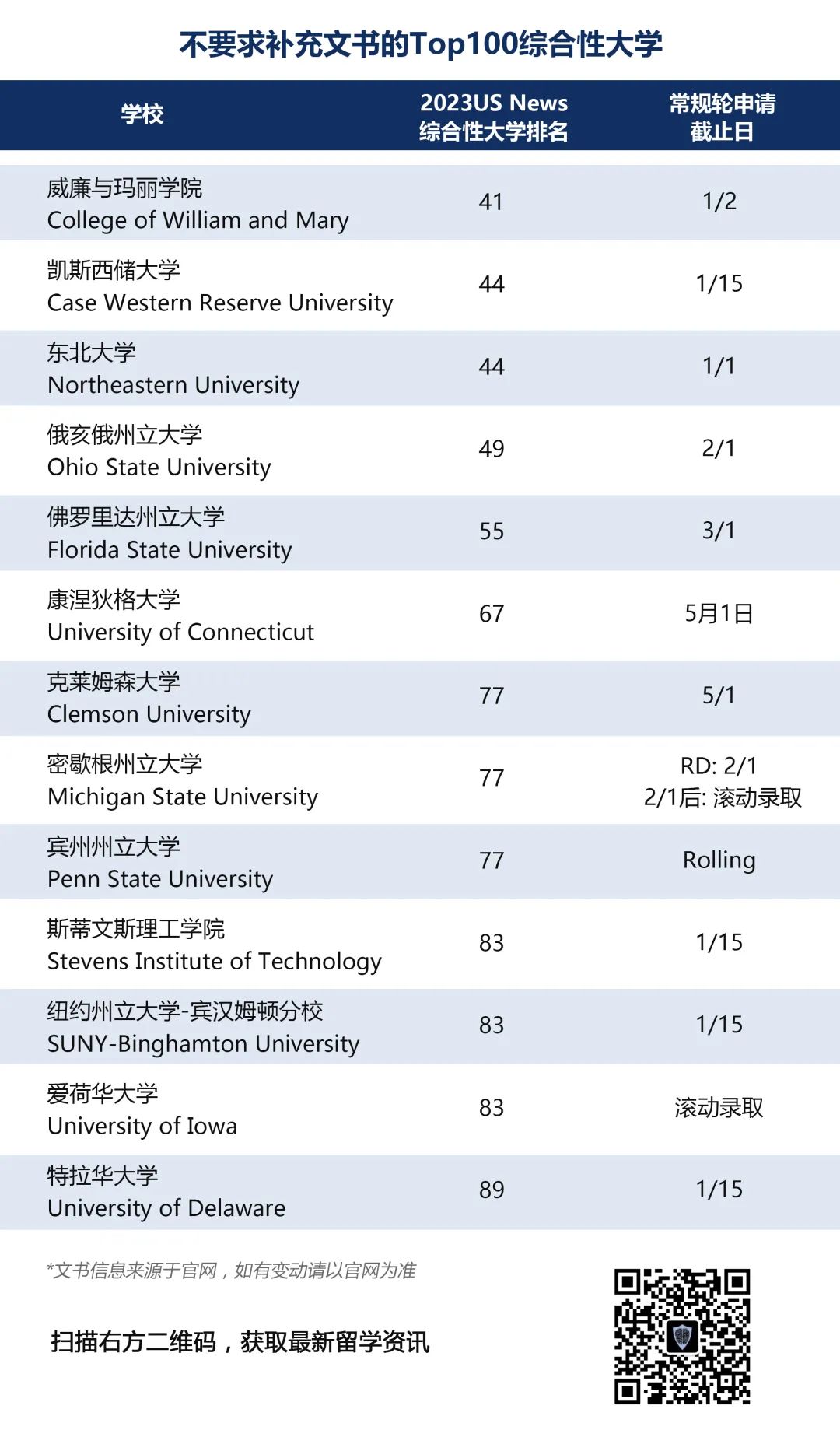 美国TOP100大学哪些学校免补充文书？附申请截止日期