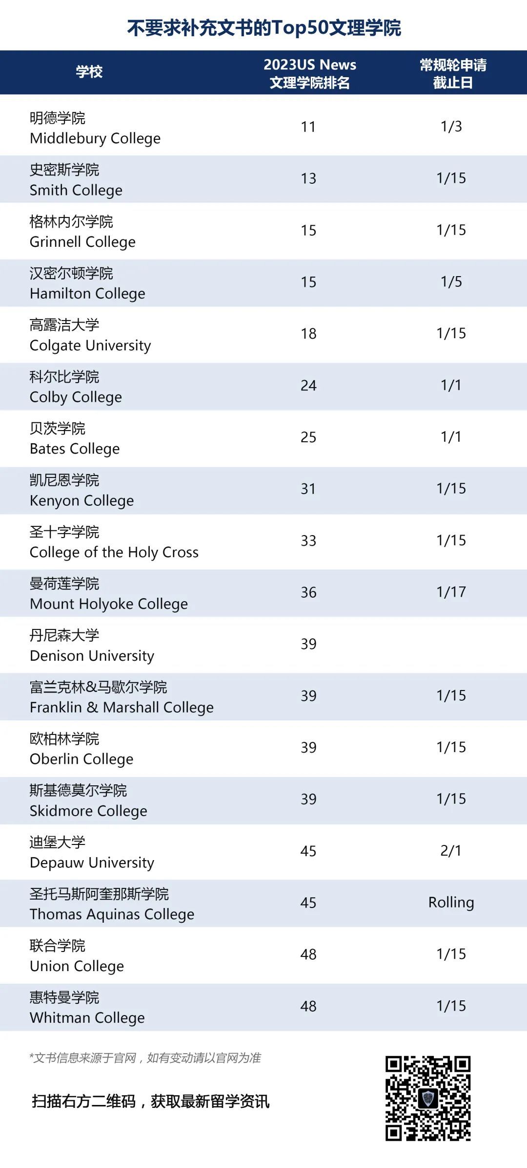 美国TOP100大学哪些学校免补充文书？附申请截止日期