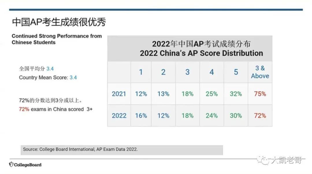 2022年AP中国大陆地区考情总结
