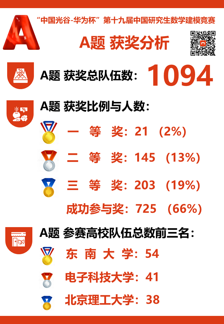 第十九届中国研究生数学建模竞赛各赛题及学校获奖情况大数据分析！