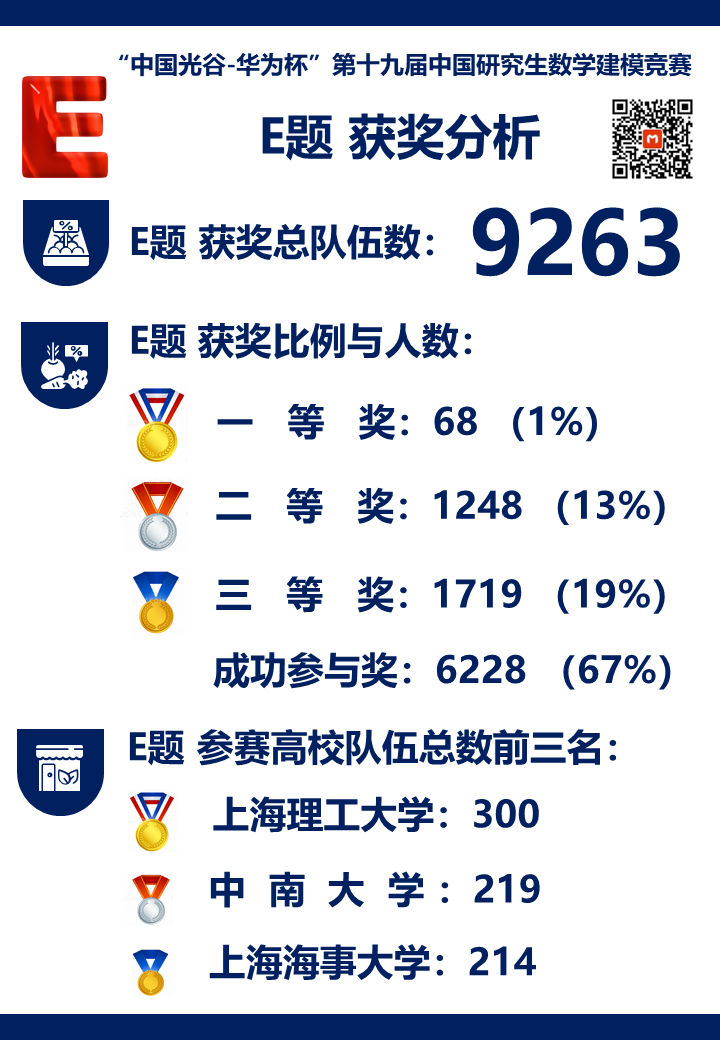 第十九届中国研究生数学建模竞赛各赛题及学校获奖情况大数据分析！