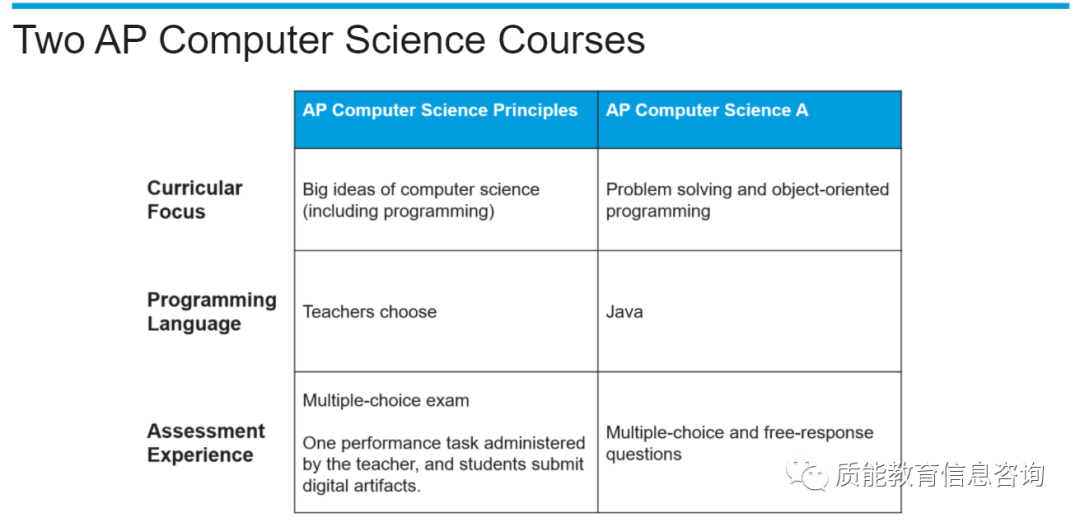 AP | 计算机科学到底是什么样的学科？你对计算机科学了解多少？快速解读CSP让你读懂它！