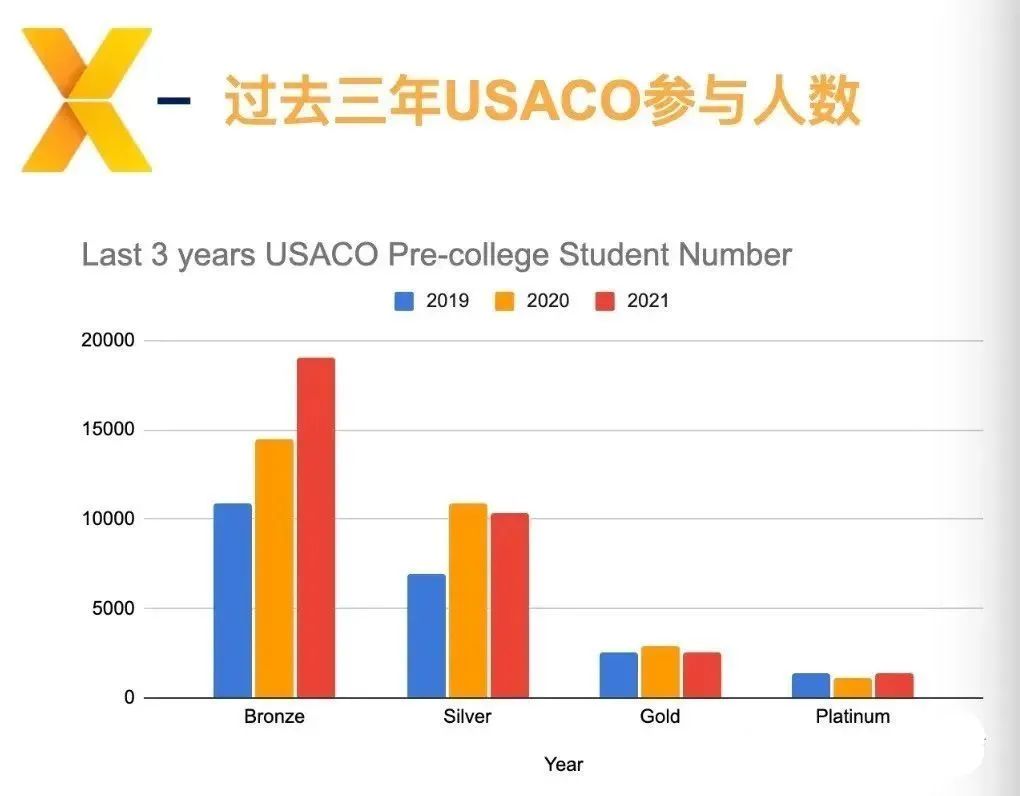 USACO晋级分数线多少？USACO晋级分数线/通过率分析