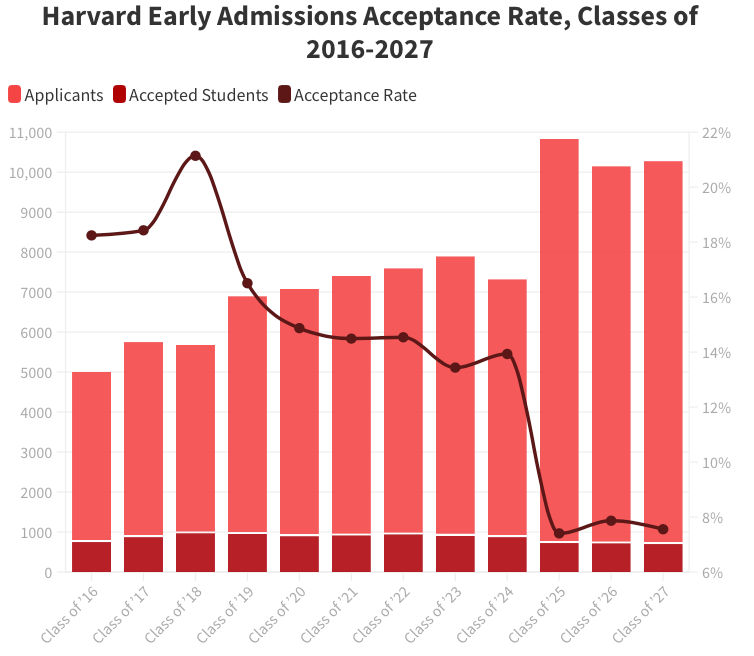 哈佛大学2027届ED录取率公布！其中透露了哪些重要讯息？