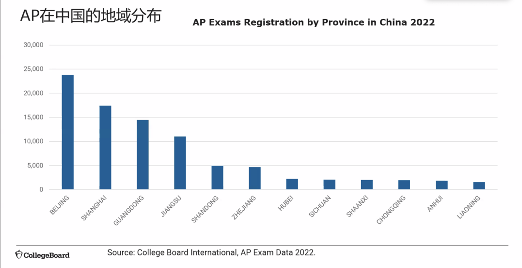 AP考试得3分在中国学生中是什么水平？