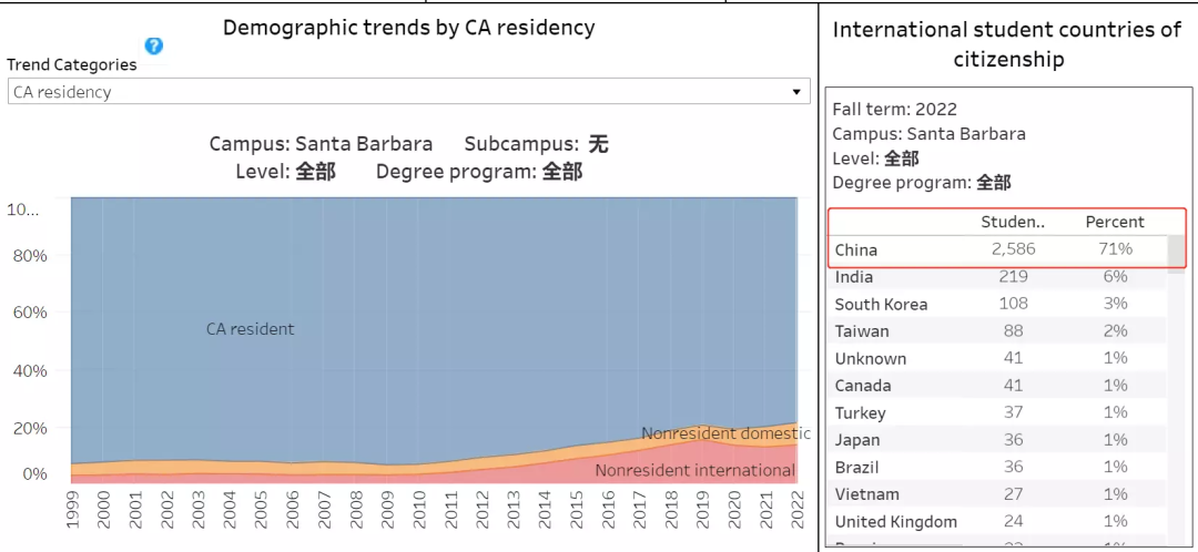 UC加州大学公布2022录取数据！中国学生缩减了多少？
