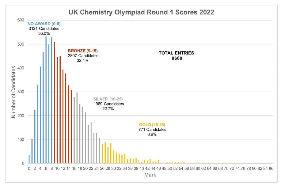 UKChO分数线预测，2023 UKChO化学竞赛培训课程推荐