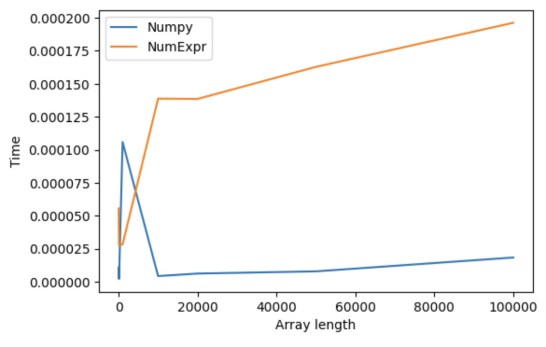 Kaggle知识点：NumExpr加速Numpy计算