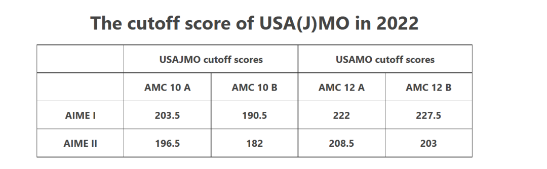 AMC晋级分数线破10年最低记录！2023AIME难度预测，解析AIME高效冲刺方案