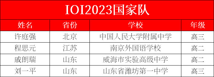 IOI2023中国国家队选手名单产生！4人入选，2人来自高二