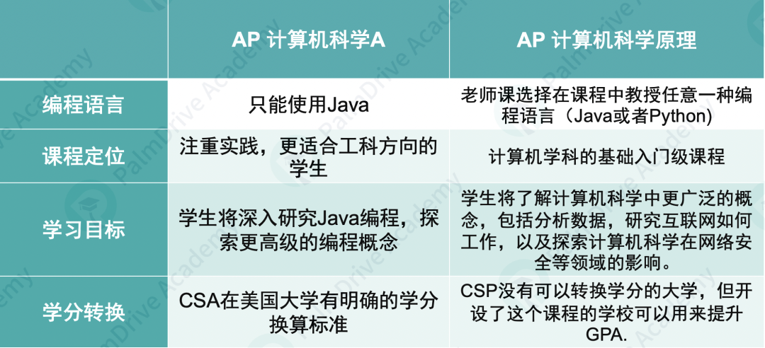 什么样的学生适合学习AP计算机？AP计算机CSP和CSA有何异同？如何备考？
