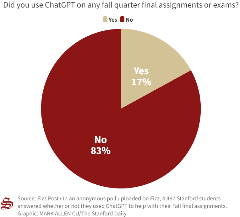 美国大学很头痛：89%的学生居然用ChatGPT写作业