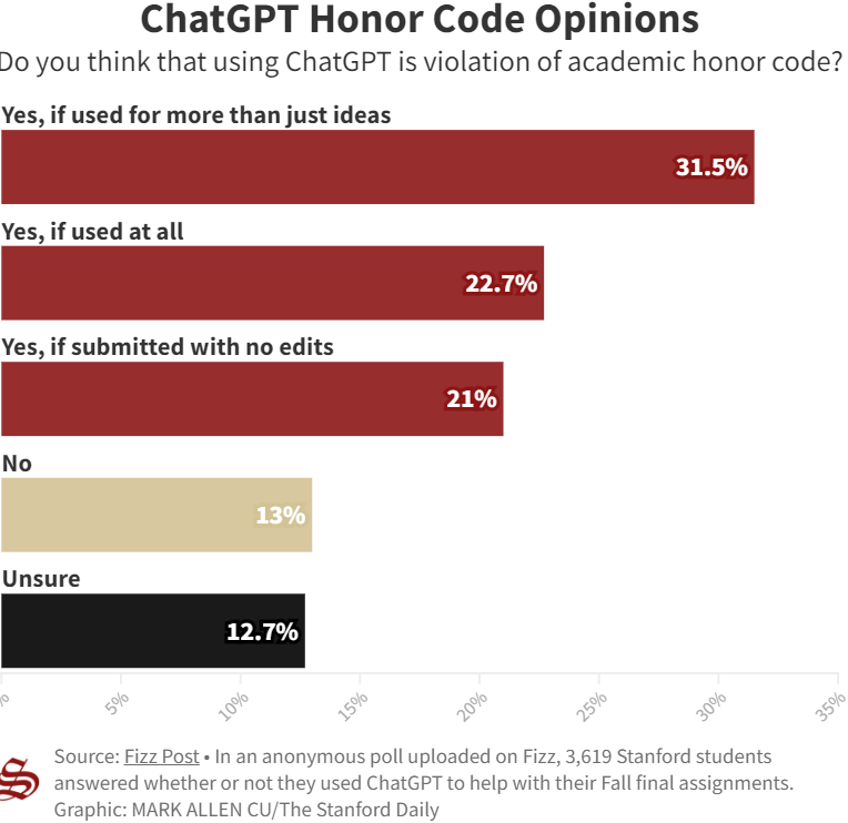 美国大学很头痛：89%的学生居然用ChatGPT写作业