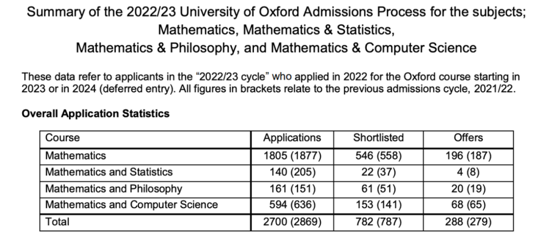 牛津大学公布2023年申请数据！数学类专业offer率究竟如何？MAT成绩一年比一年高？