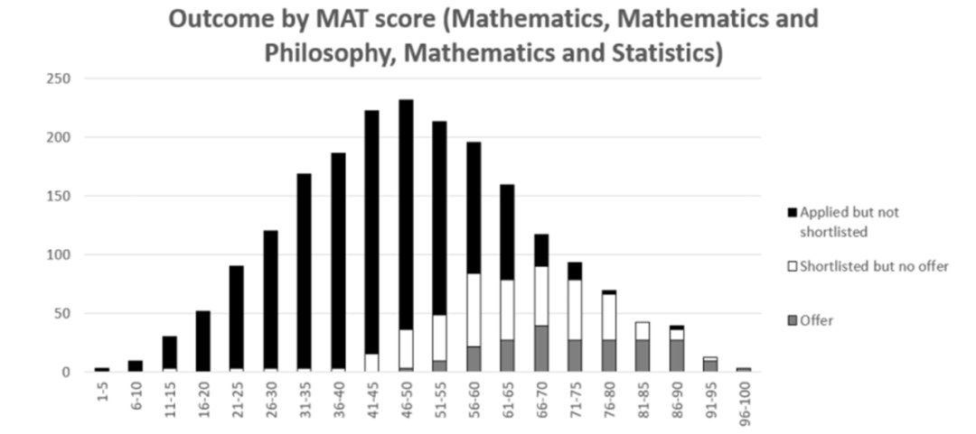 牛津大学公布2023年申请数据！数学类专业offer率究竟如何？MAT成绩一年比一年高？