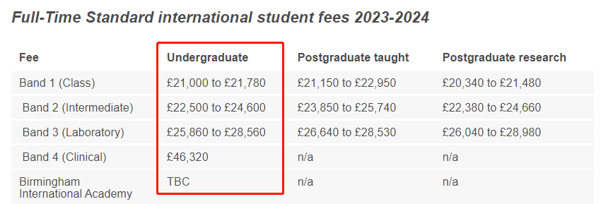 2023年英国热门G10大学留学生学费出炉