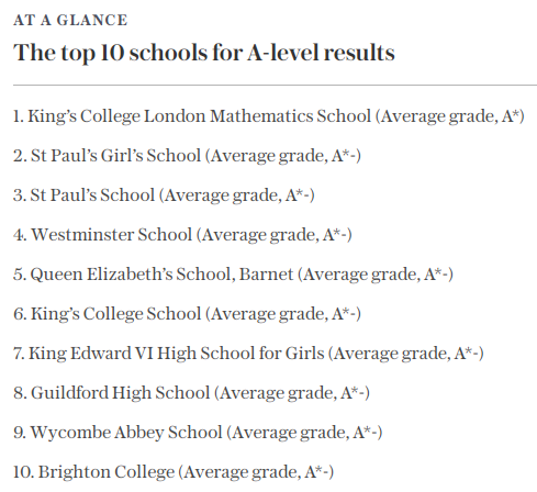 遍地是学霸！英国A-Level成绩A*比例最高学校排名公布！第一不是西敏？！