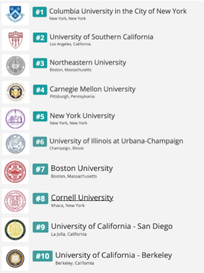留美首选哥大！最适合中国学生的美国大学排名发布！