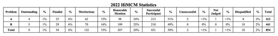 HiMCM/MidMCM美国初/高中数学建模竞赛2023新赛季开启，组队备赛进行中！