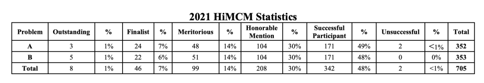HiMCM/MidMCM美国初/高中数学建模竞赛2023新赛季开启，组队备赛进行中！