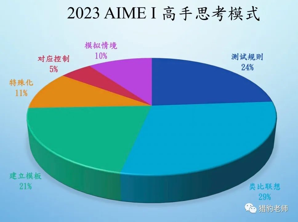 2023 AIME考后华人区最快考情及难题解析