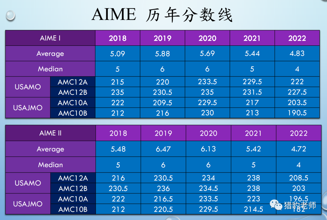 2023 AIME考后华人区最快考情及难题解析