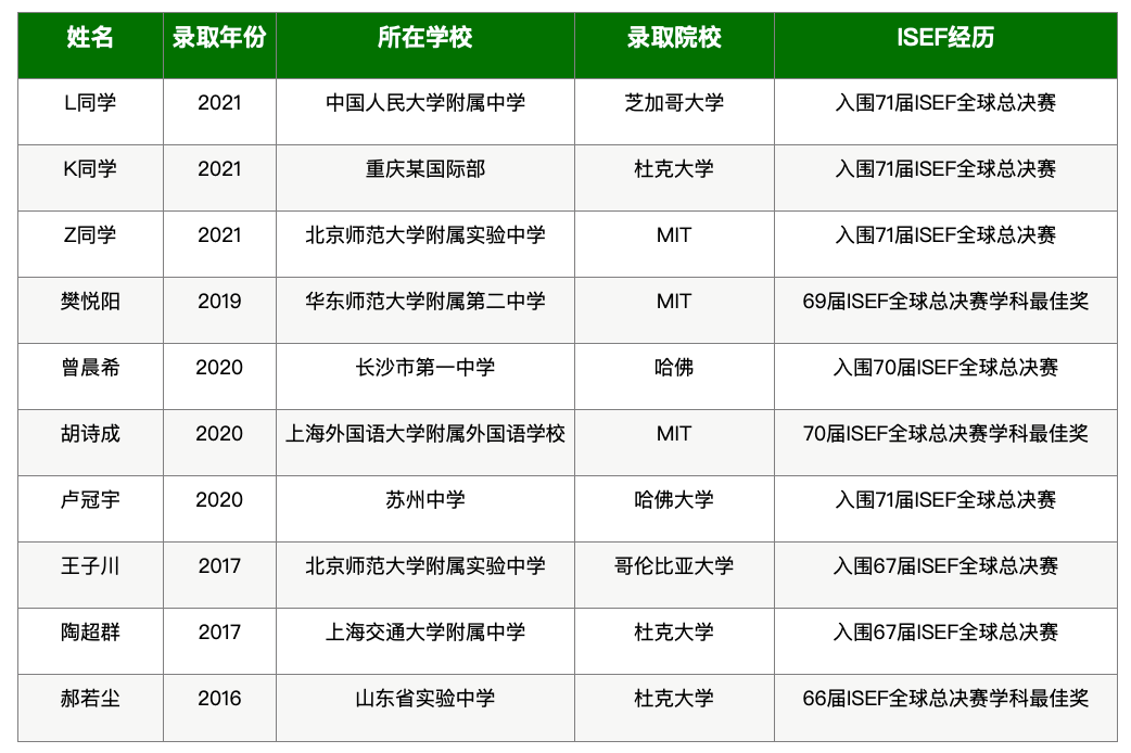 ISEF国际顶级科学与工程大赛，2023备赛报名中！