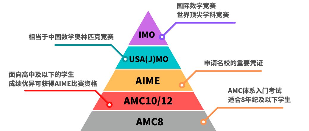 *五年级可以考amc8吗？备考AMC8应该如何规划？