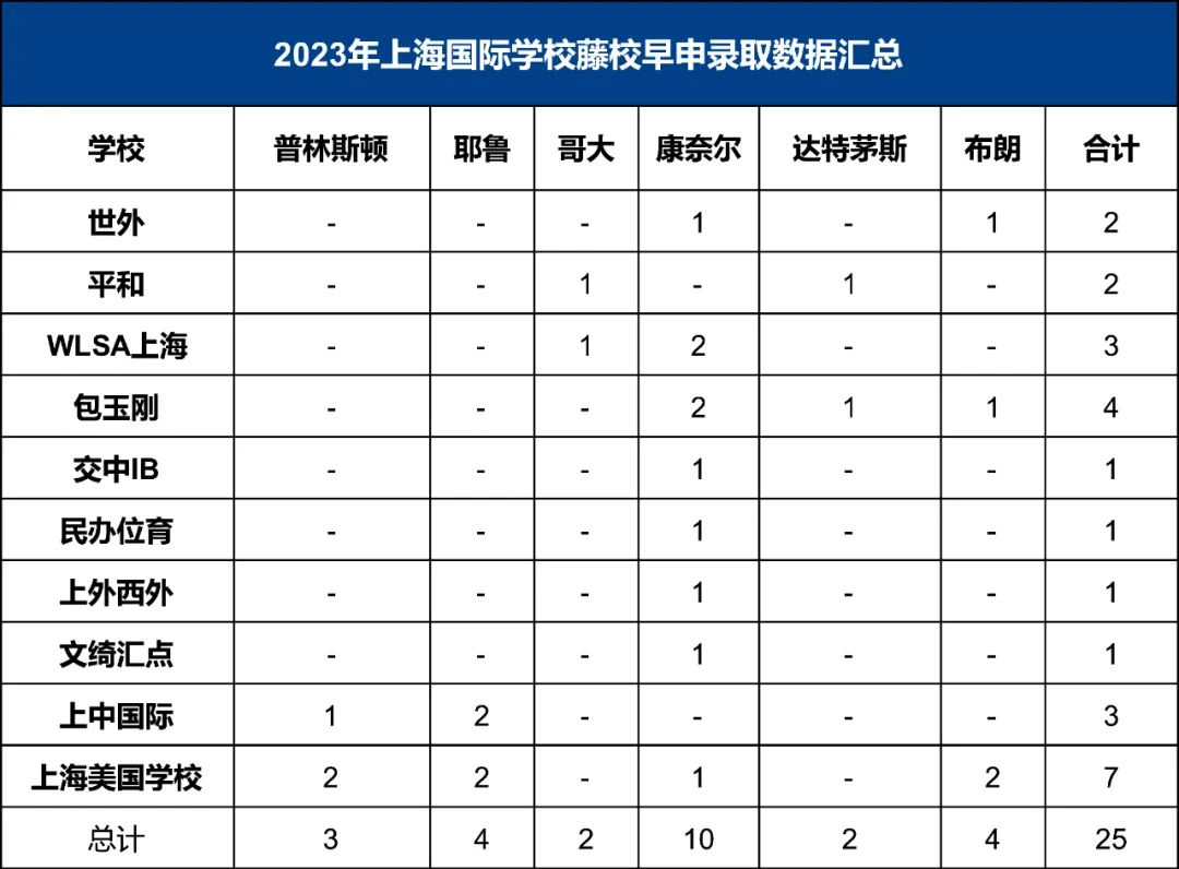 想进藤校？快了看看上海哪所国际学藤校录取率最高！
