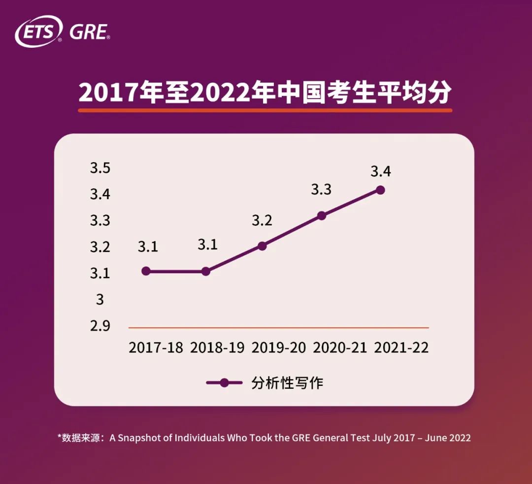 2022年GRE中国考生大数据已发布！
