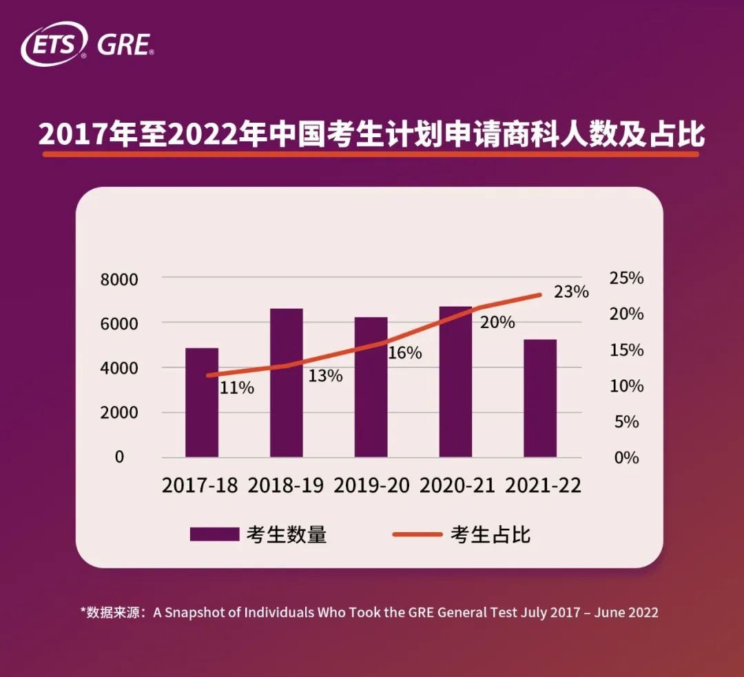 2022年GRE中国考生大数据已发布！