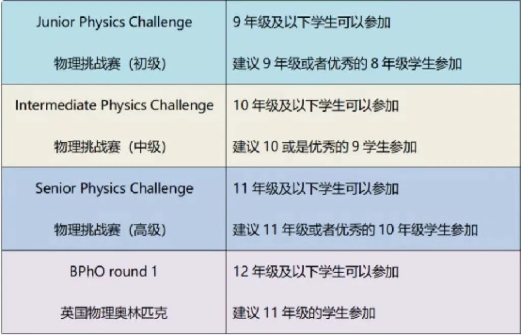 物理竞赛复盘：CAP/SIN/物理碗/BPhO等！初级选手挑战哪个会更好？