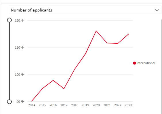 最新公布: 2023英国大学关键数据！一窥英本申请近3年新变化！