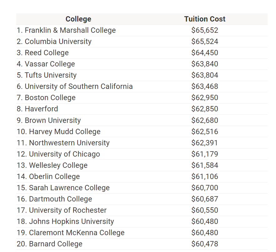 斯坦福大学本科学费飙升7%，盘点学费最贵的20所美国大学！