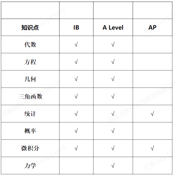 AP、A-level、IB课程哪个更难？海外名校更认可哪个？