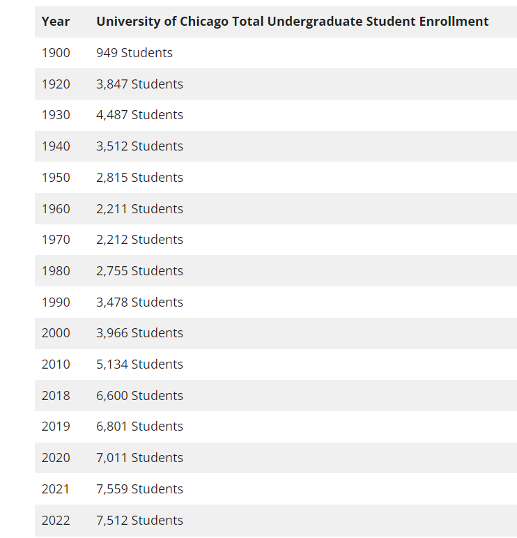 芝加哥大学超额完成招收7000名本科生目标，扩招背后的原因是什么？