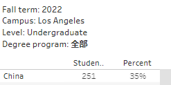 UCB/UCLA国际生录取率低至6%，加州大学2023申请数据解读及放榜预测！