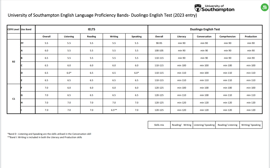 南安普顿大学 | 2023年语言班入学要求