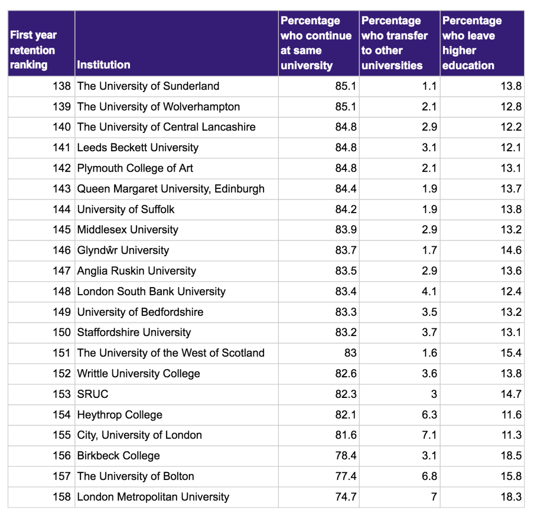 英国大学难不难？盘点通过率和挂科率最高的 TOP 20英国大学