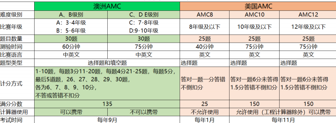 美国AMC和澳洲AMC有什么区别？AMC数学竞赛详解！
