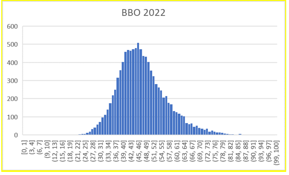 英国生物奥林匹克BBO真题解析（2022）
