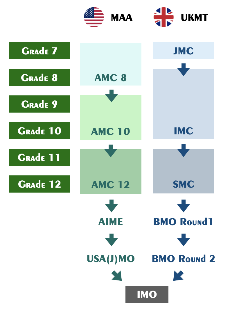 AMC和BMO，谁才是数学竞赛届的大哥？