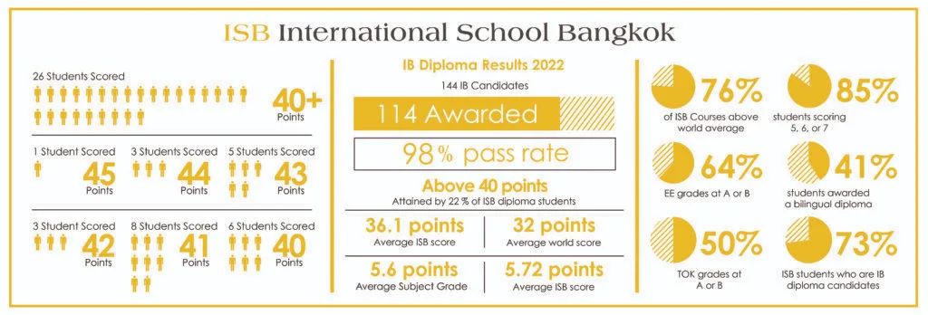 IB均分远超世界平均！以泰国IB学校作为升读欧美高校的跳板，是理智还是跟风？