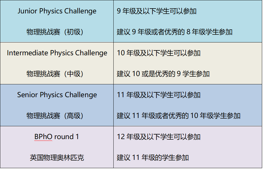 英国物理竞赛BPhO难度分析，IB/AP/ALevel/IGCSE/学生如何备战BPhO？