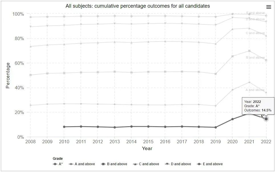 UCAS预测2030年英本申请人数突破100万！录取率进一步下滑？