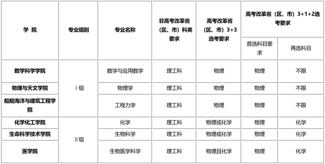 新增破格审核！上海交通大学2023年强基计划招生简章发布
