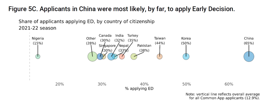 CA首发国际生申请数据报告，猜猜哪国学生更偏爱ED申请？