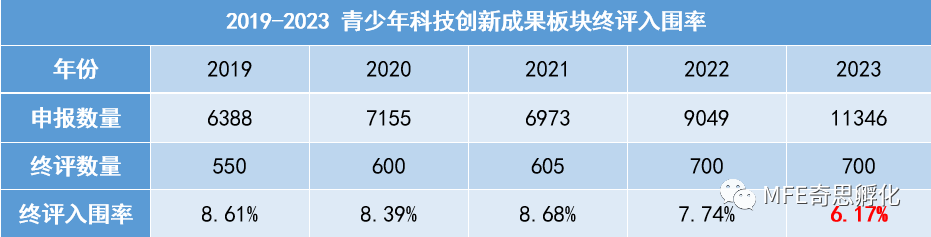 2023 上海青创赛终评入围率再创新低，终评25个项目晋级全国赛！