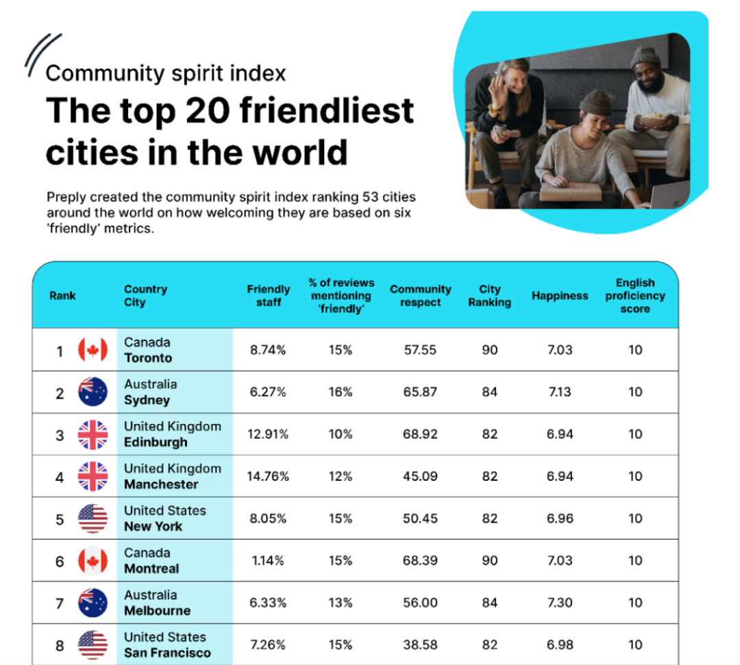 加拿大成为幸福感排名最高的热门留学国家，曾经的“备胎”正在慢慢变得高攀不起？